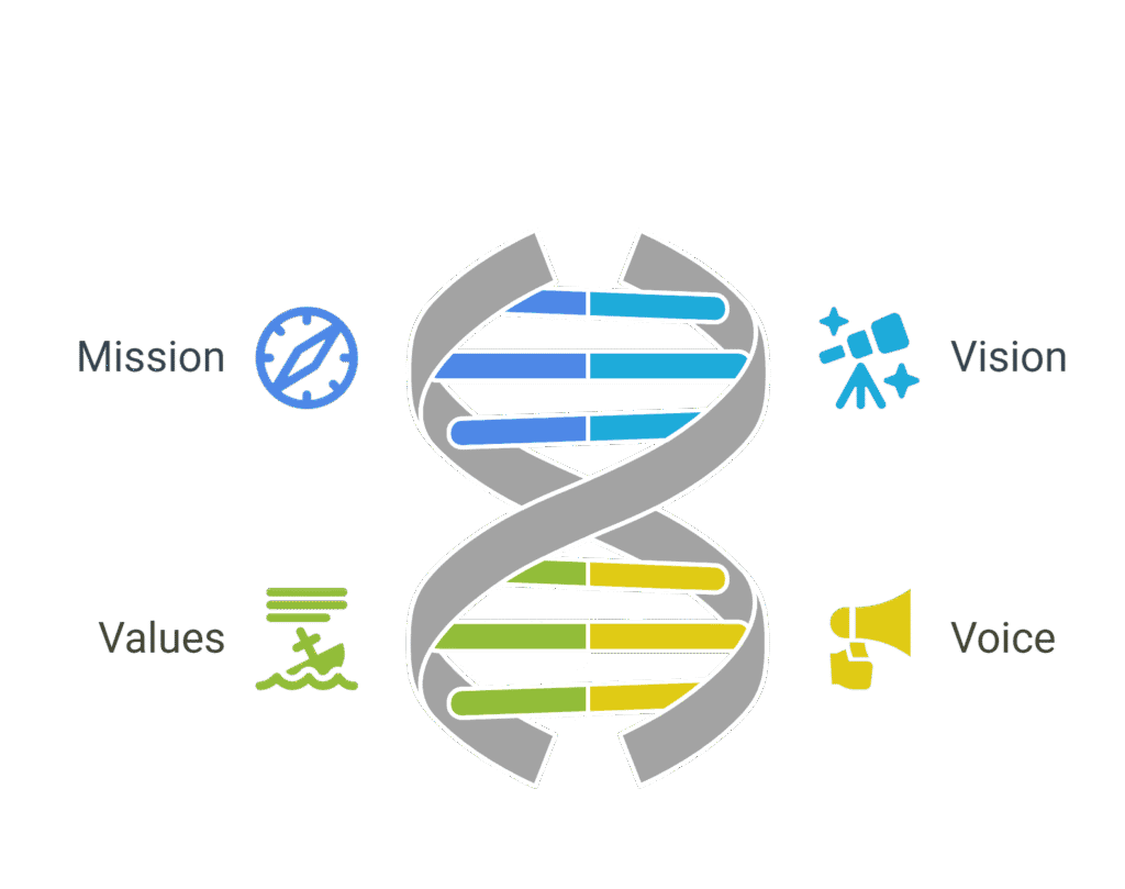Define Your Brand DNA Define Your Brand DNA