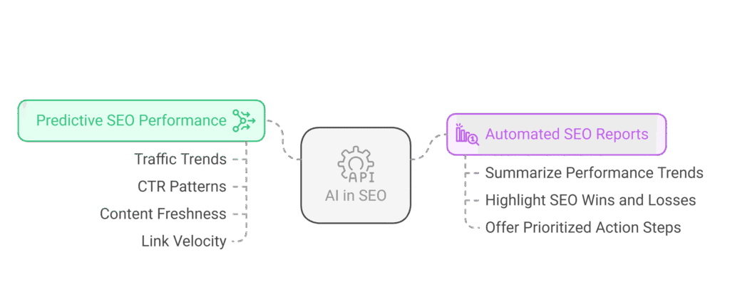 AI-Powered Analytics and Reporting