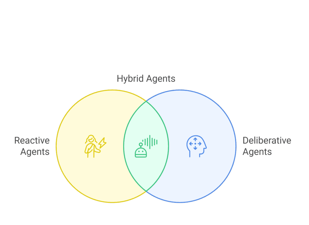 Types of Ai Agents