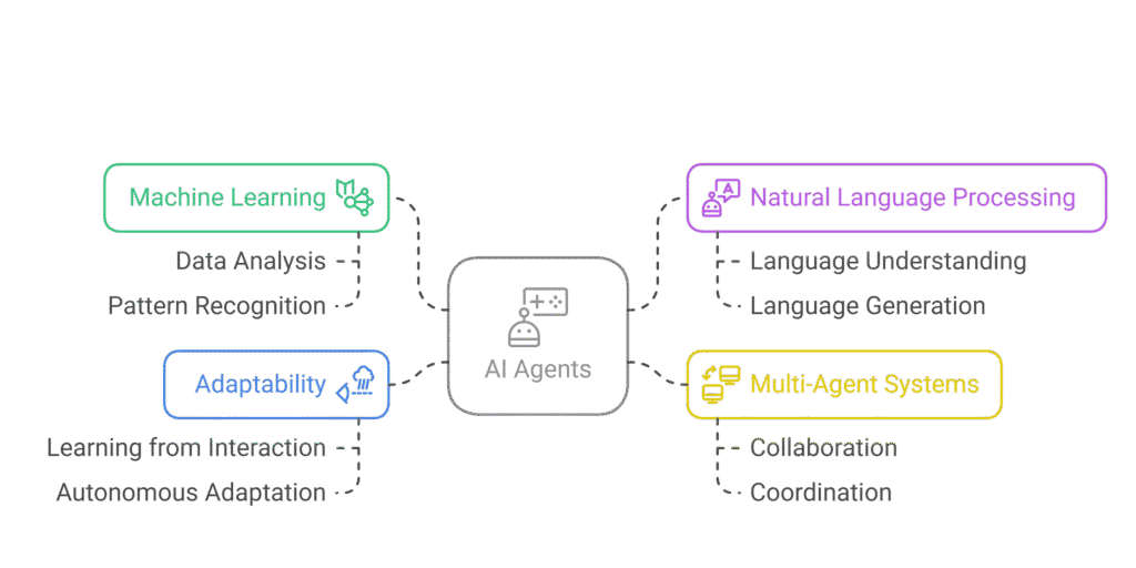 What Are AI Agents?