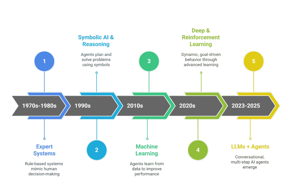The Evolution of models