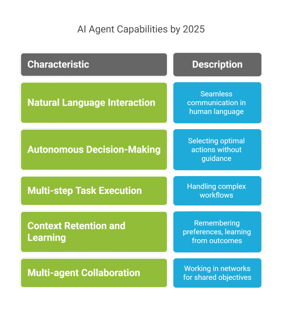 Core Capabilities of Modern models