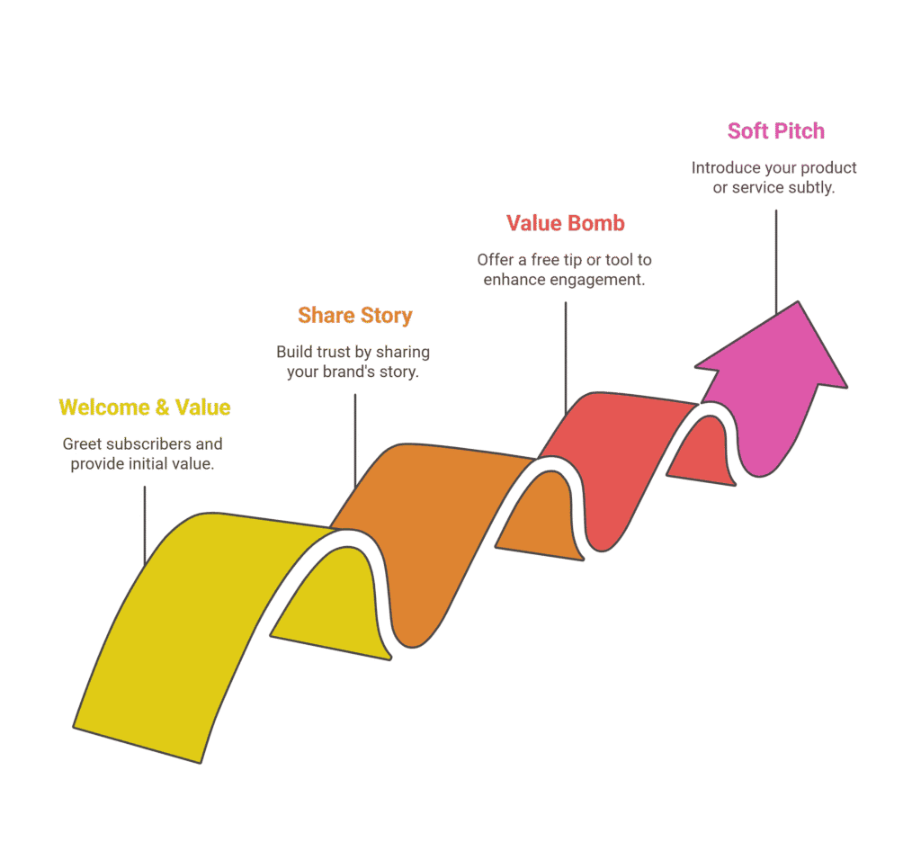 Email marketing: The Welcome Series Email marketing: The Welcome Series