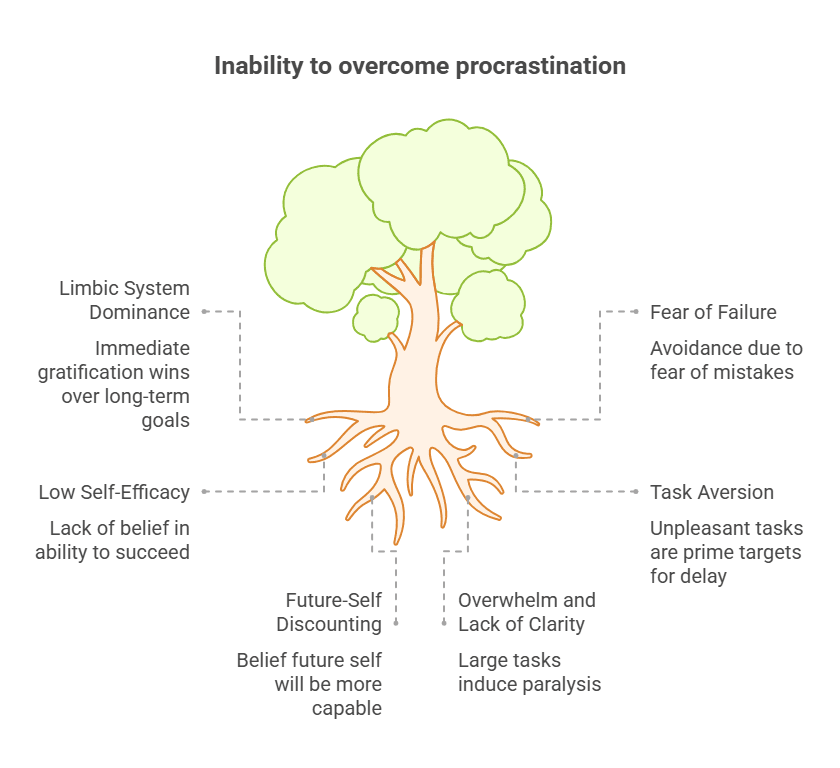 The Hidden Architecture of Procrastination – Demystifying Delay