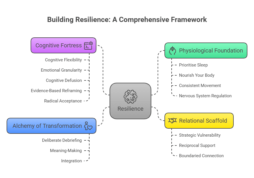 Engineering Unbreakable Resilience